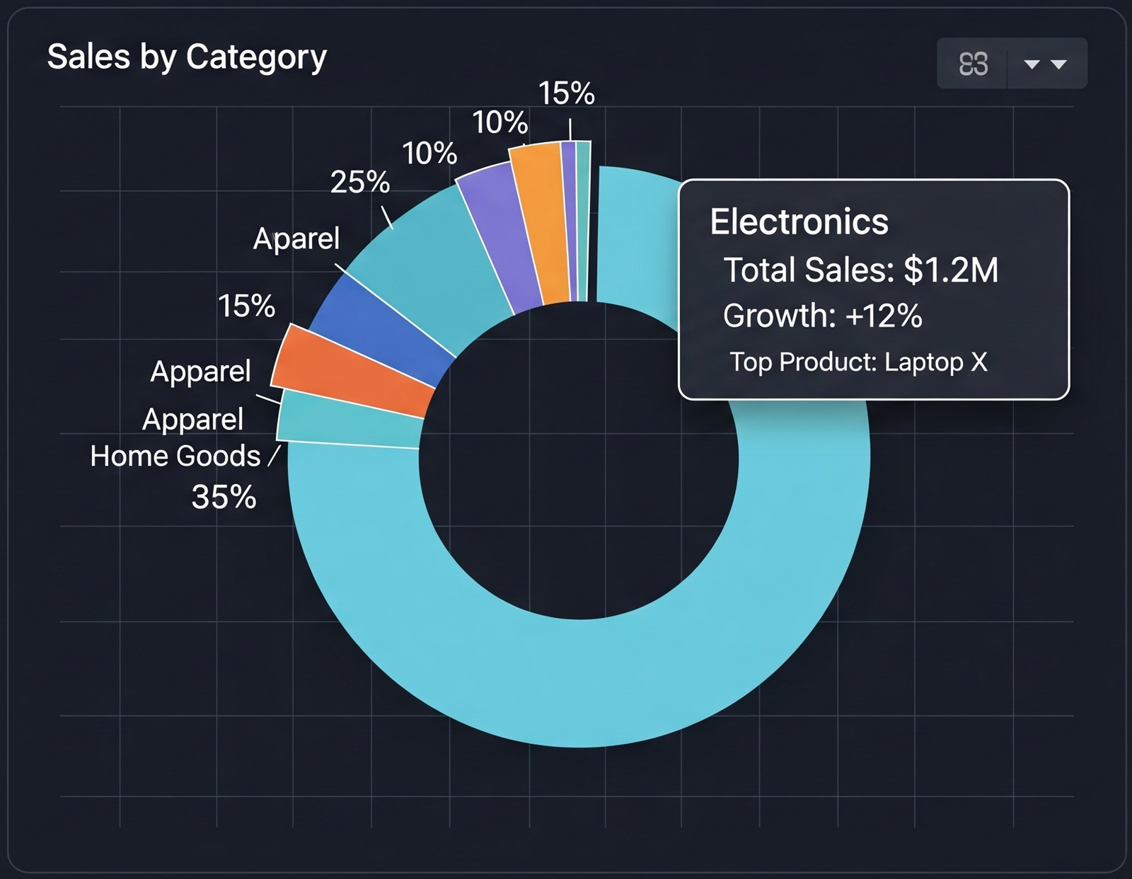 Gráfico de Categorías